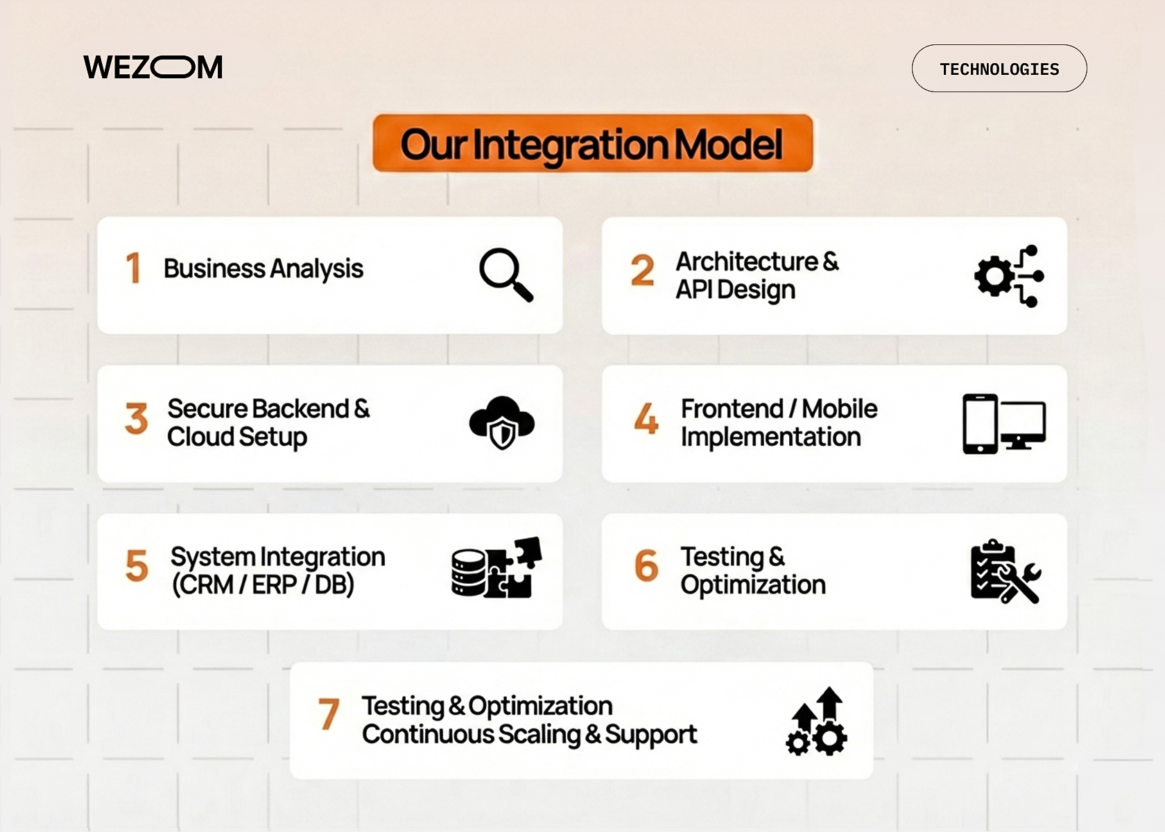 WEZOM Google Maps Platform integration model &ndash; business analysis, architecture & API design, secure backend/cloud setup, frontend/mobile implementation, CRM/ERP/DB integration, testing, scaling & support.