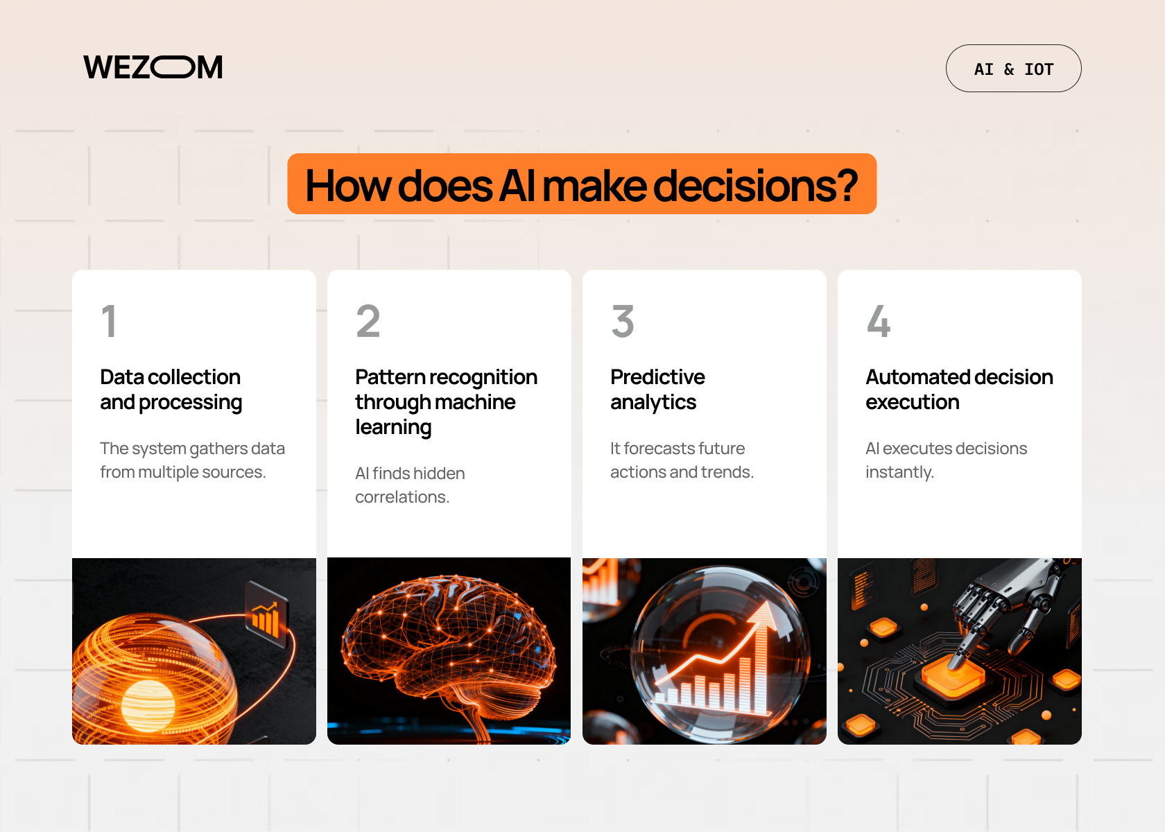 AI decision-making process explained: data collection, machine learning pattern recognition, predictive analytics, and automated decision execution.