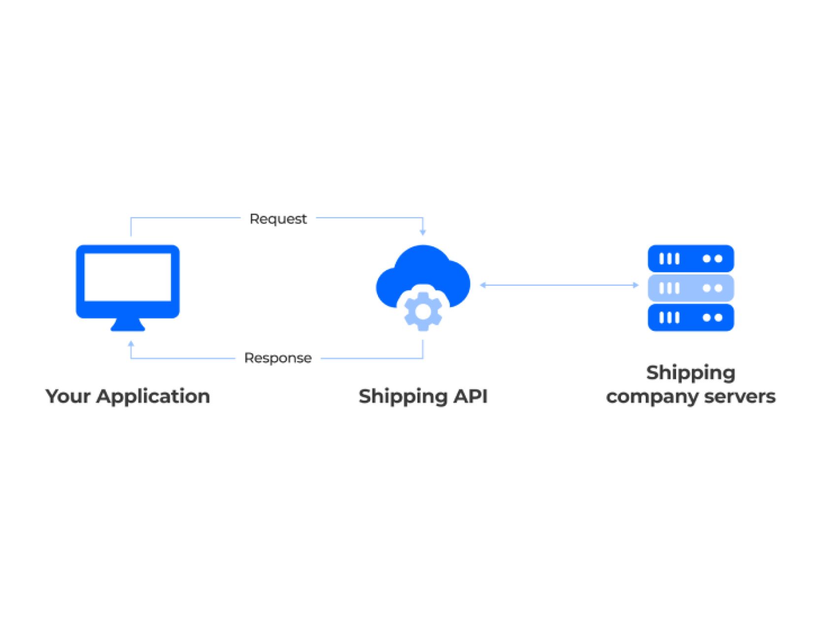 What Is Shipping API?