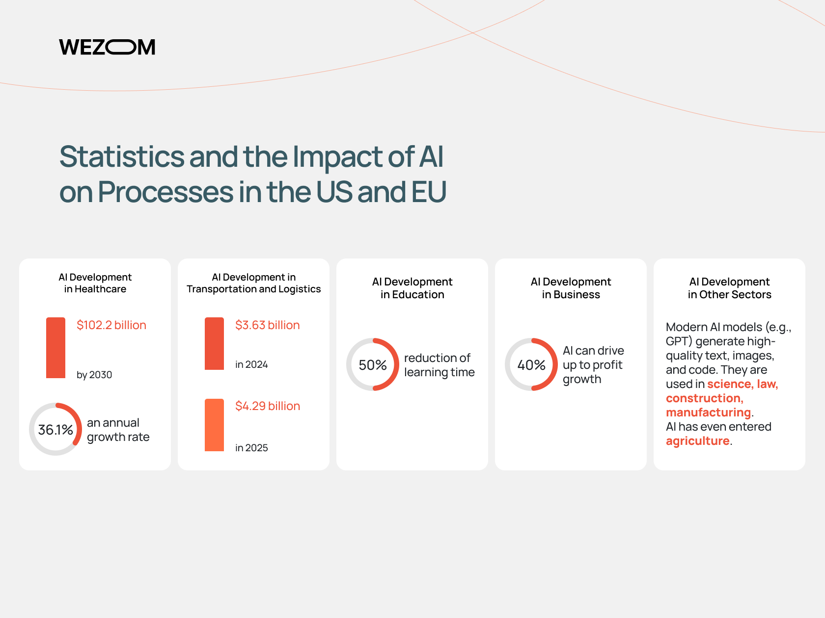 AI development impact in the US and EU: statistics in healthcare, education, logistics, and business