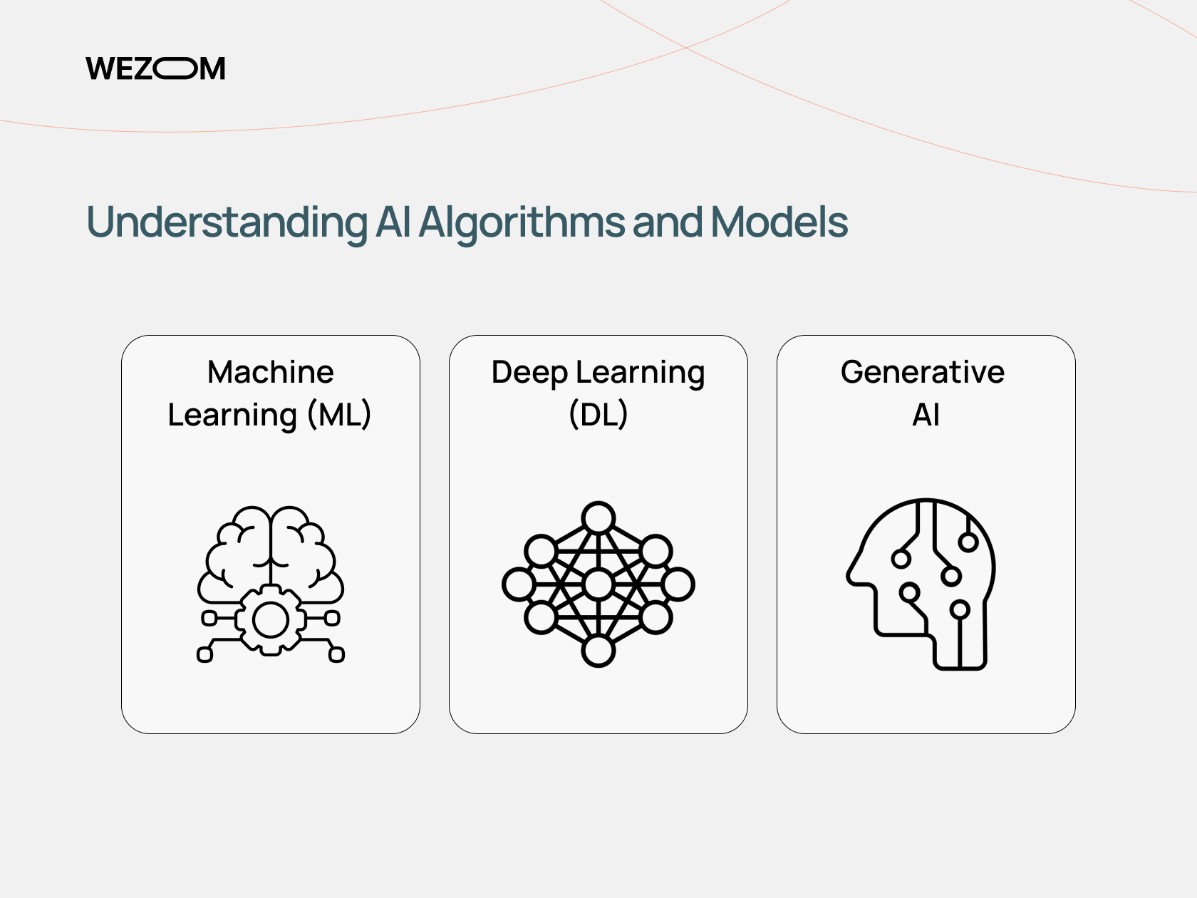 Key fundamentals of AI development: Machine Learning, Deep Learning, and Generative AI explained