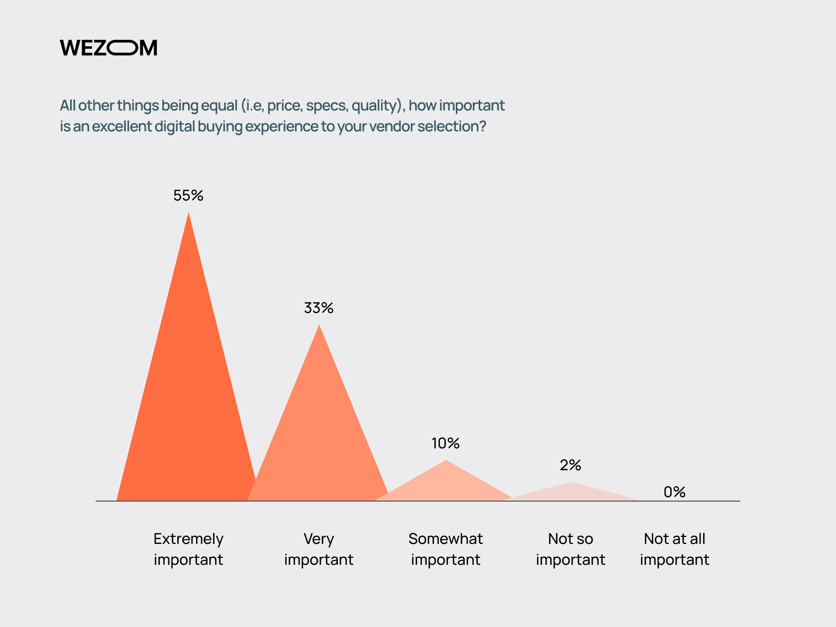 B2B eCommerce Trends