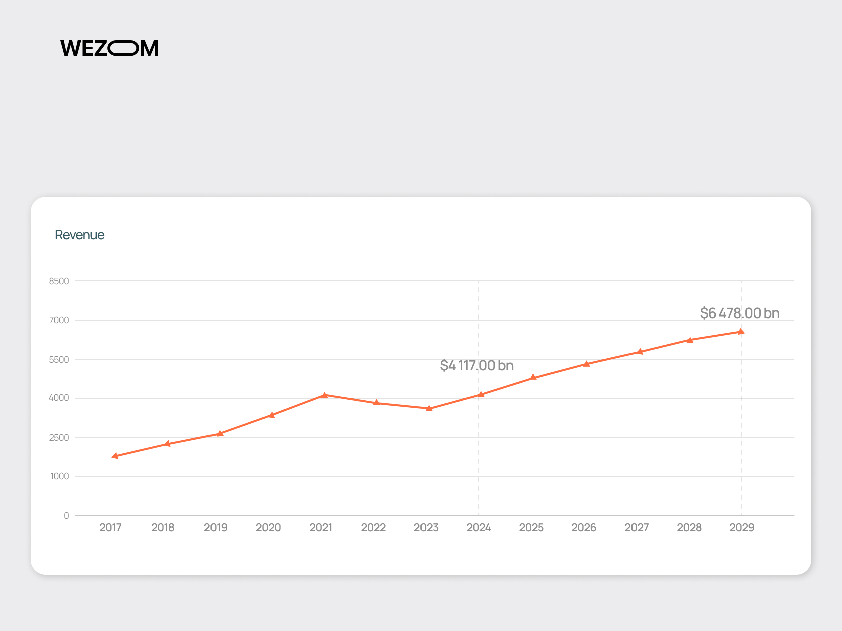 Revenue in the eCommerce Market 2017-2029