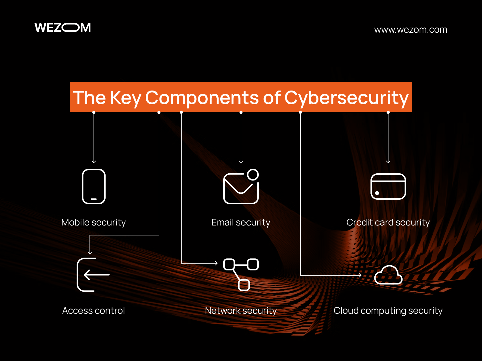 The Key Components of Cyber Security in E-Commerce