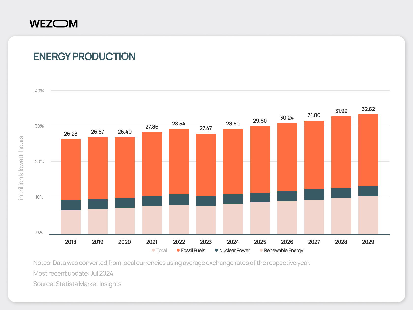 energy production 2024