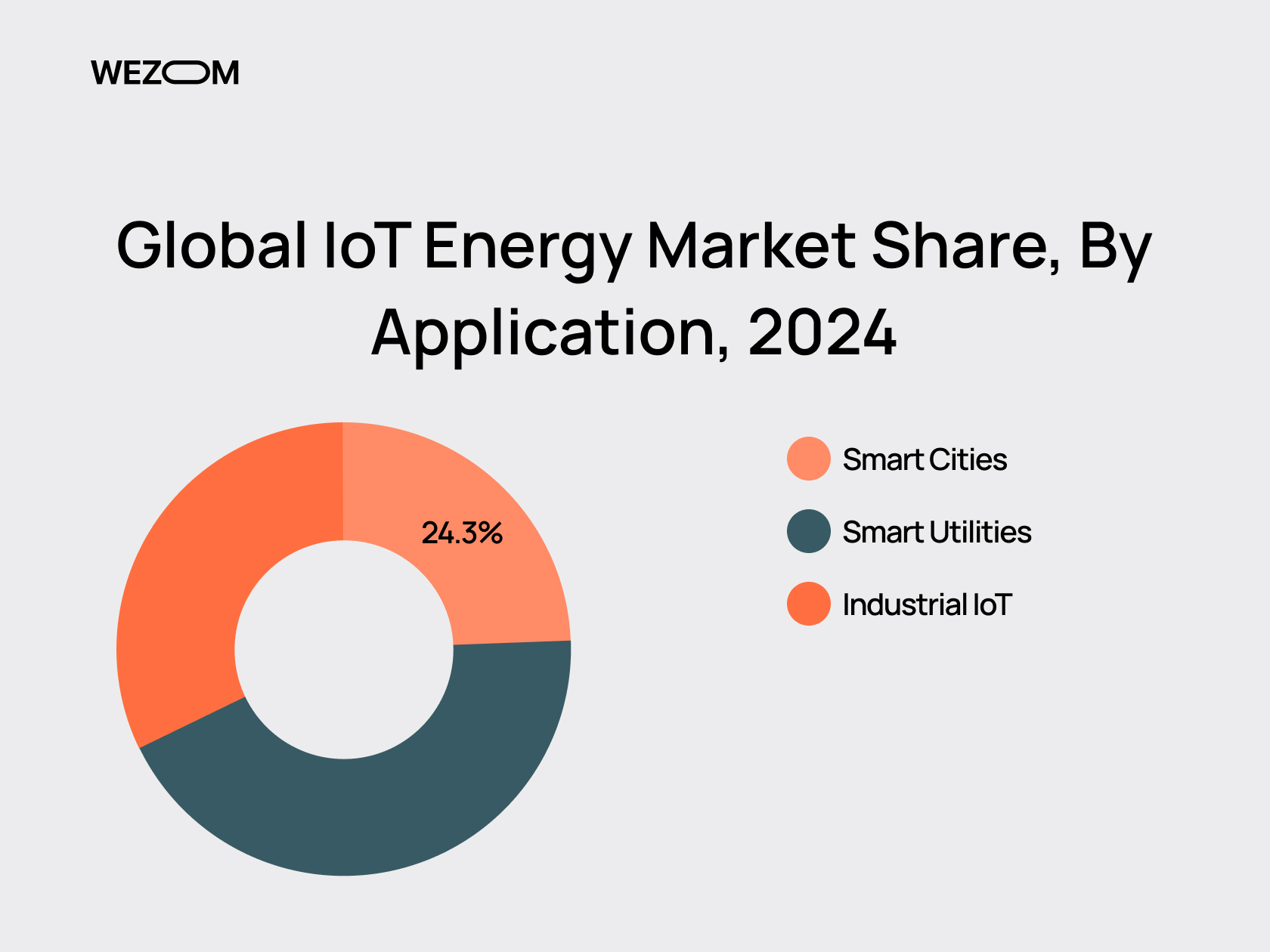 Global IOT Energy Market Share by 2024