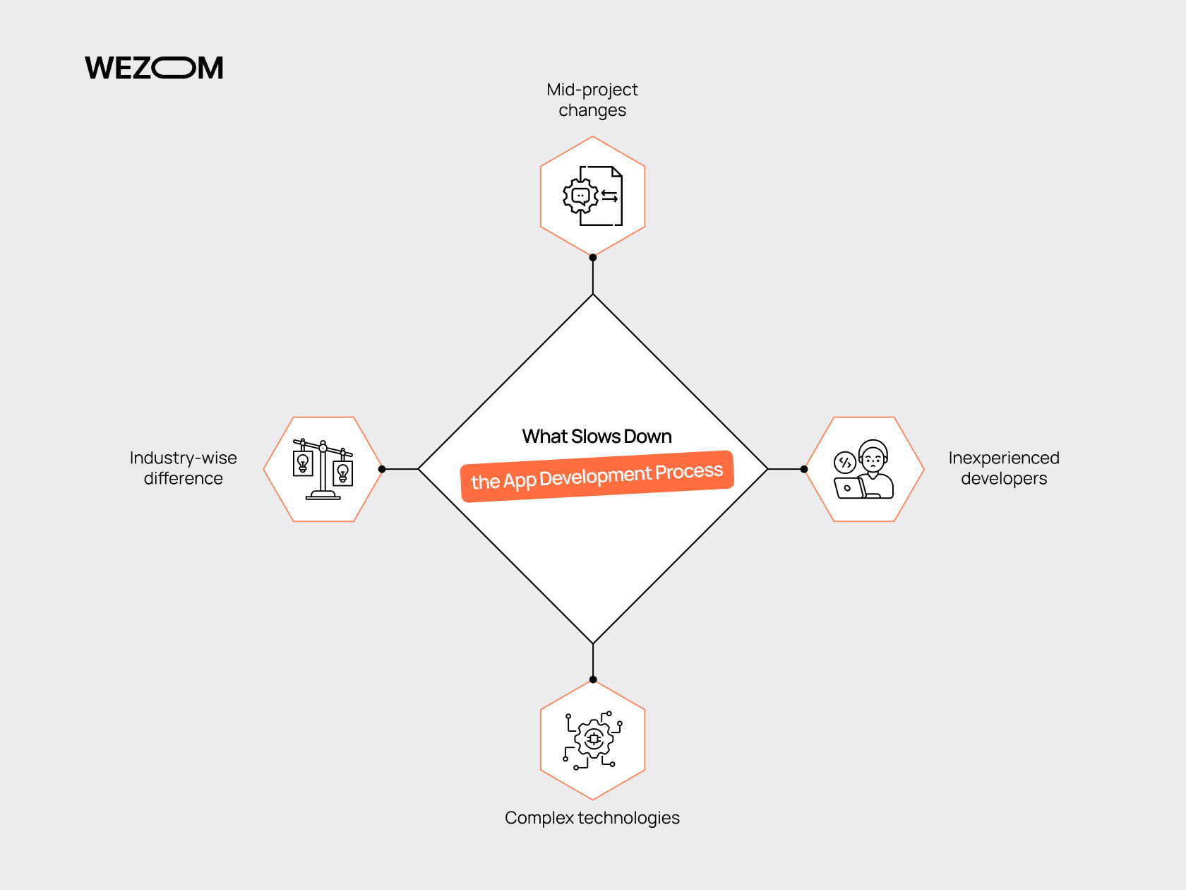 What Slows Down the App Development Process?