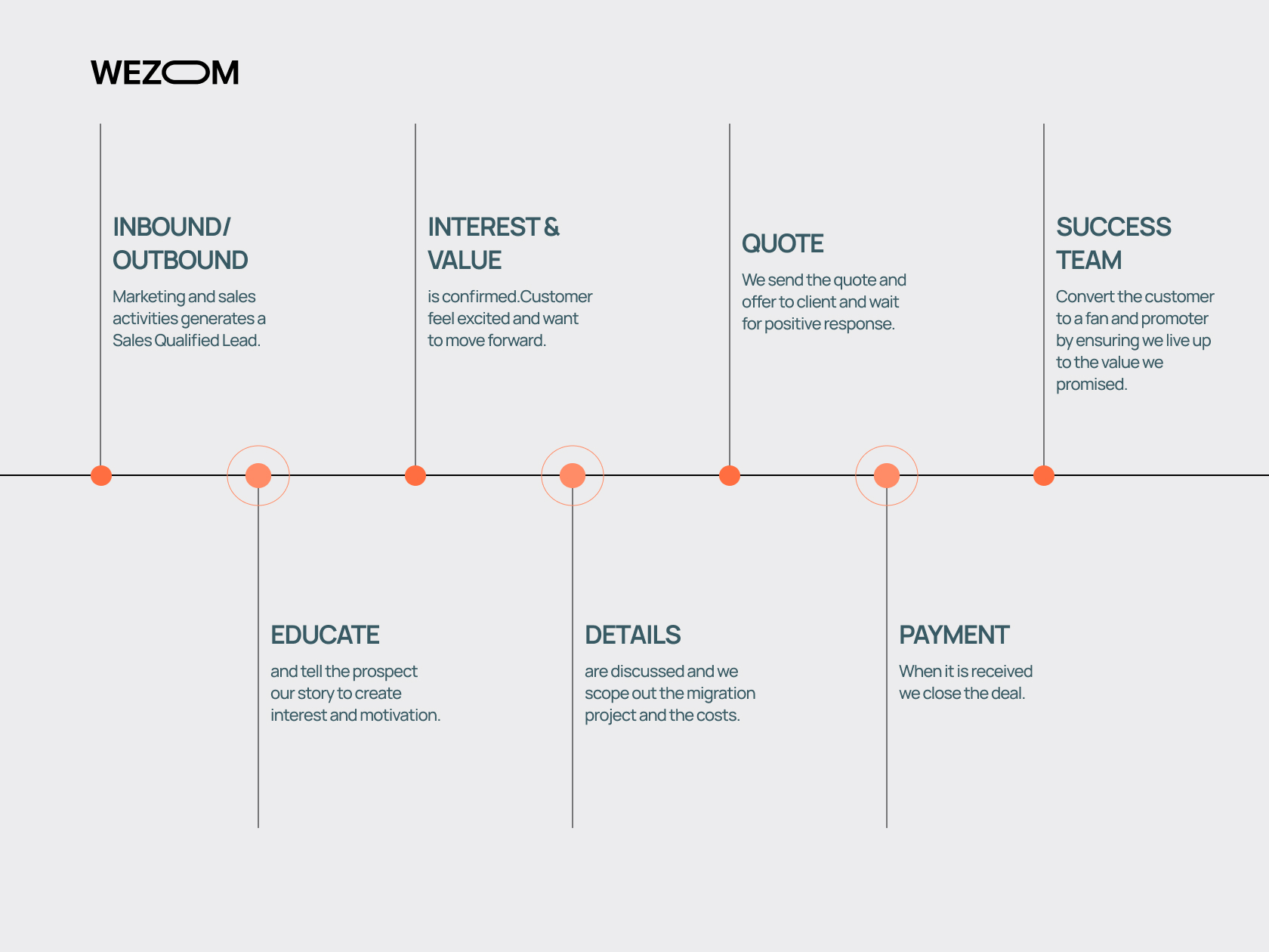 B2B sales cycle