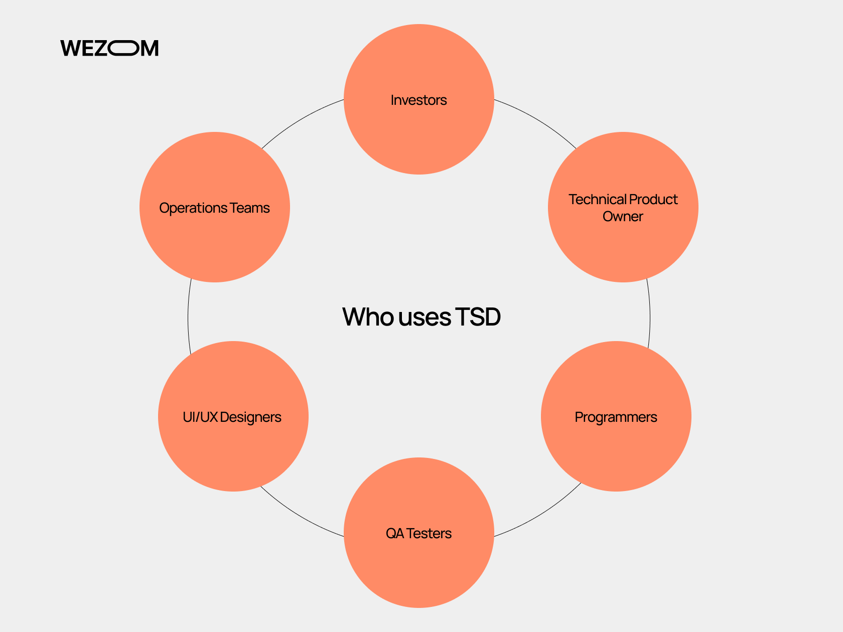 Who, How, and When uses TSD 