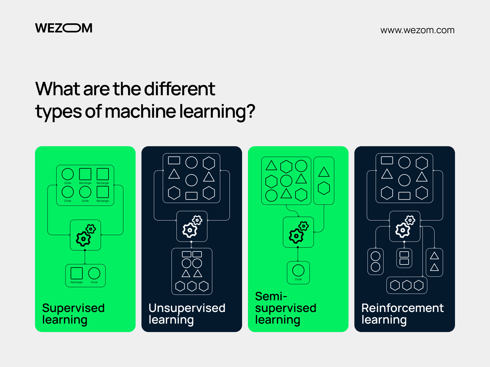 different types of machine learning