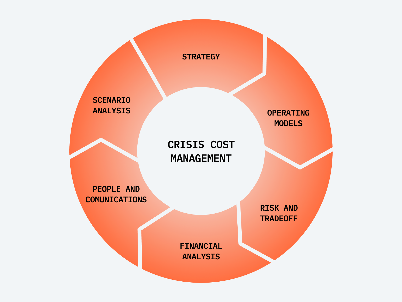 The Market Crisis: A Time for Growth or For Cutting The Costs?