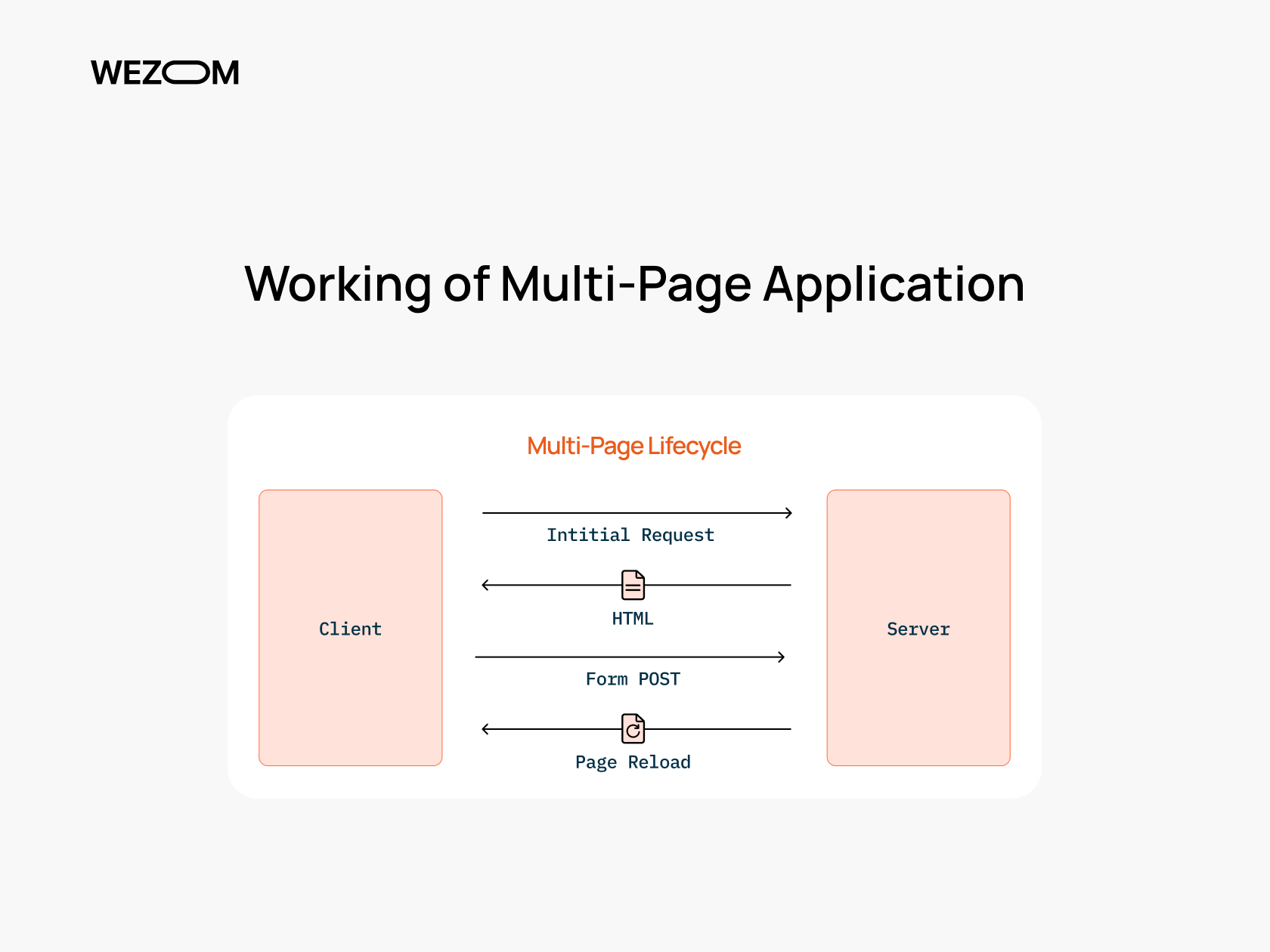 Multi-Page Application process