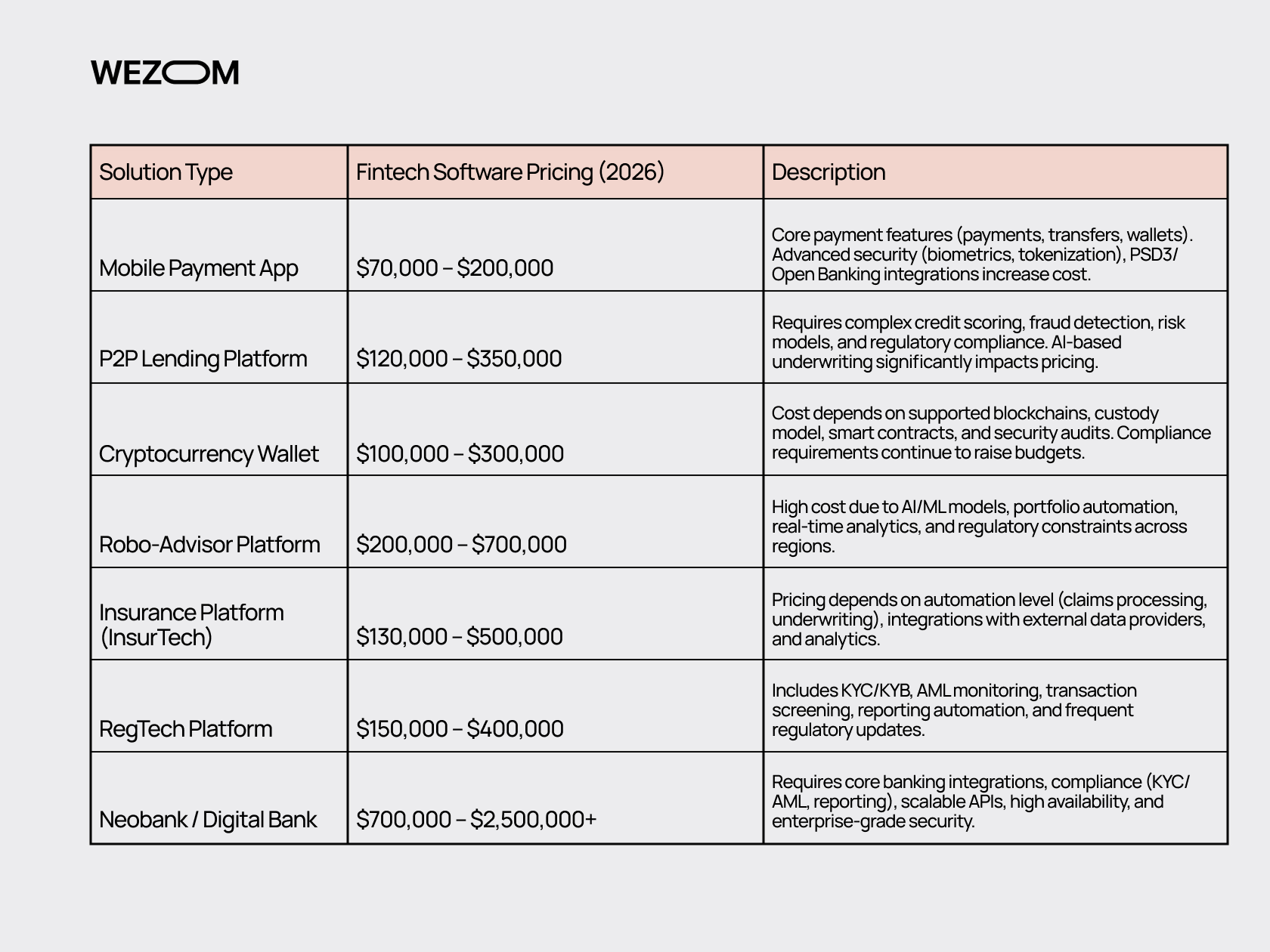 Fintech software development cost table for 2026 showing pricing ranges for mobile payment apps, neobanks, RegTech, InsurTech, and crypto platforms Fintech software development cost table for 2026 showing pricing ranges for mobile payment apps, neobanks, RegTech, InsurTech, and crypto platforms