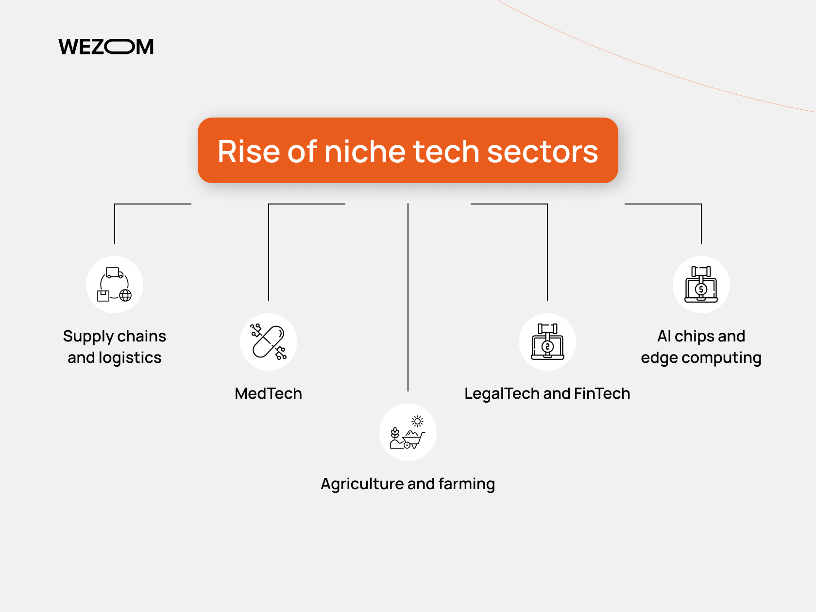 Rise of niche tech sectors including supply chain AI startup, MedTech, LegalTech, and edge computing — key areas for AI startup ideas