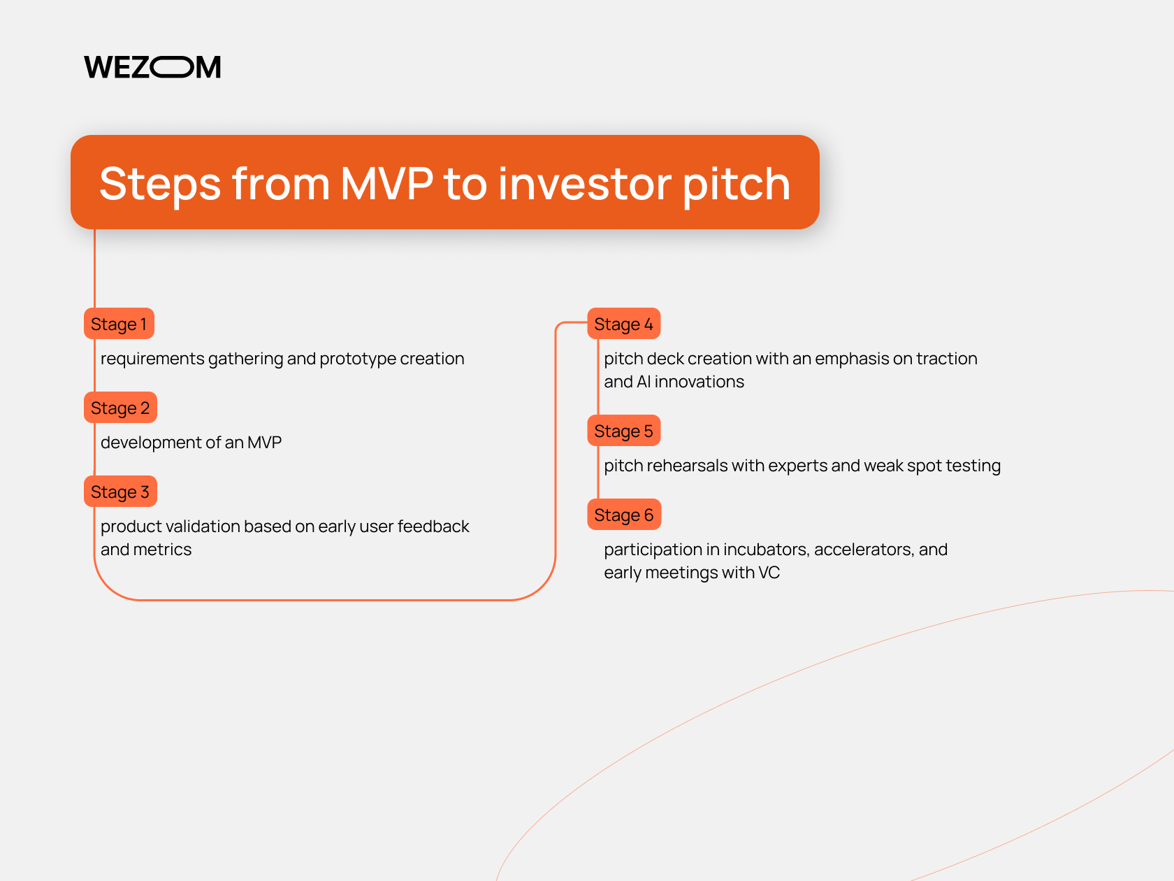 Step-by-step roadmap from MVP to investor pitch — AI startup business plan with focus on traction, AI innovation, and funding stages