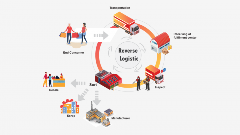 What is Reverse Logistics and How Is It Different from Traditional Logistics?