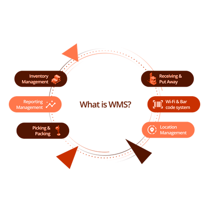 WMS Modules