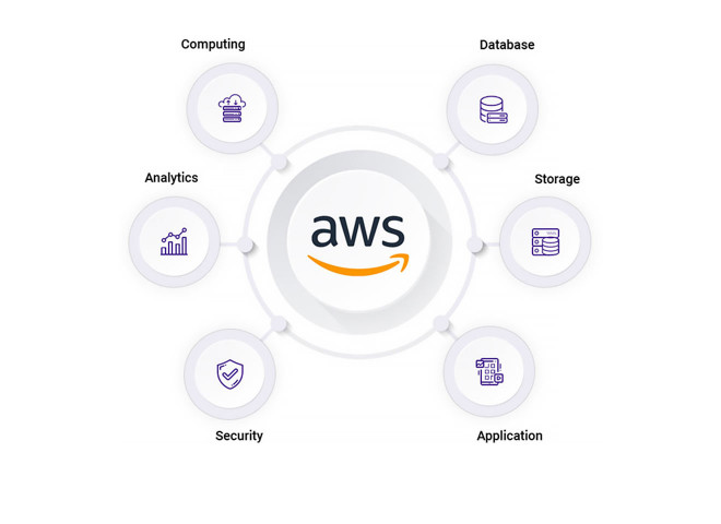 AWS Services That We Offer